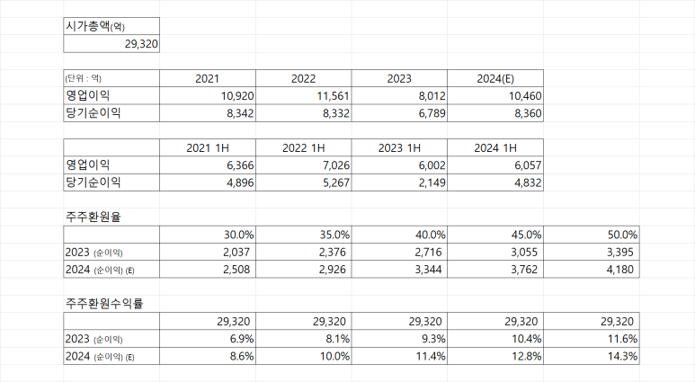 진짜 밸류업 2편, BNK금융지주 주주환원수익률 14% 이상 기대