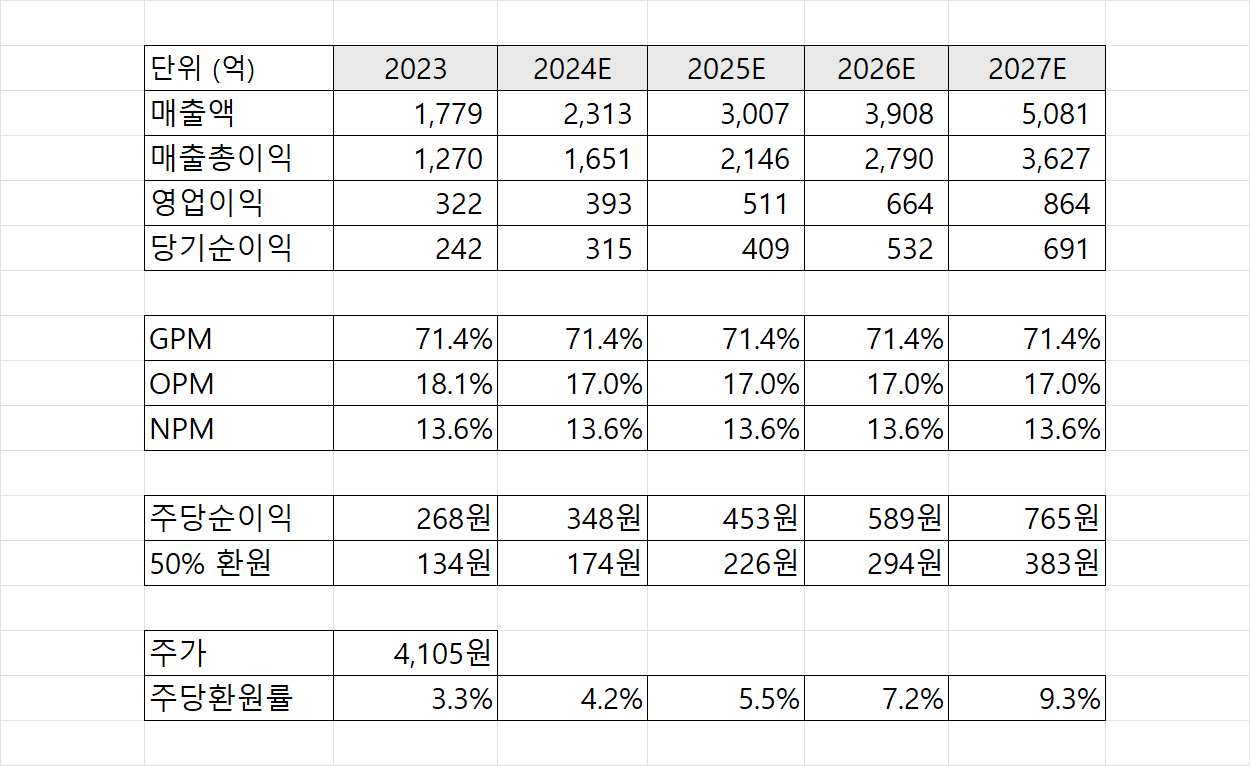 감성코퍼레이션 스노우피크 성장 시나리오, 주주환원율 50%, 글로벌사로 도약 준비