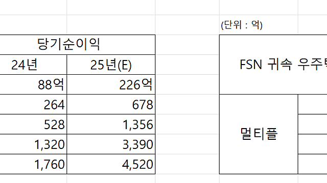 FSN 주주 Q&A 답변, 르무통 기업가치 및 밸류에이션