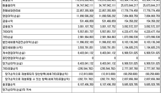 일지테크 연중 최고, 역대급 실적 달성