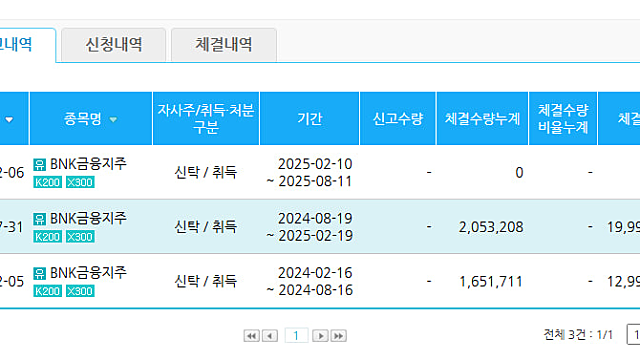 BNK금융지주, 감성코퍼레이션 자사주 관련