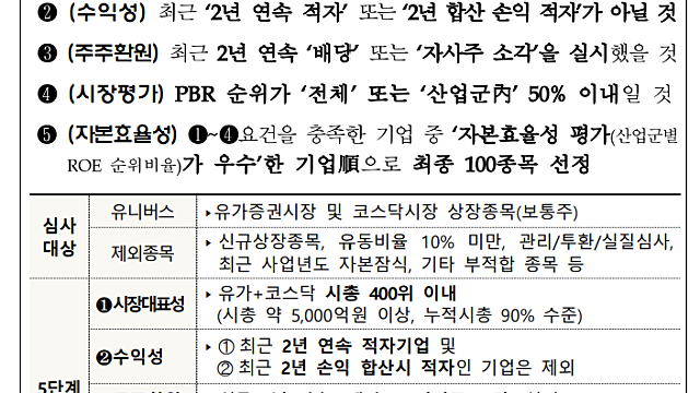 밸류업 지수 발표, 기존 ETF랑 다를 바가 없어 보인다