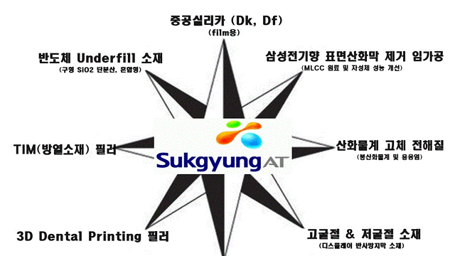 석경에이티 TIM, 반도체 Underfill, FCCL용 PI필름 중공실리카
