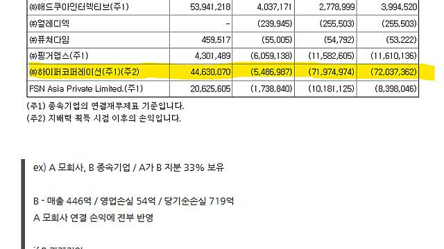 FSN 하이퍼코퍼레이션 연결 분리로 상한가