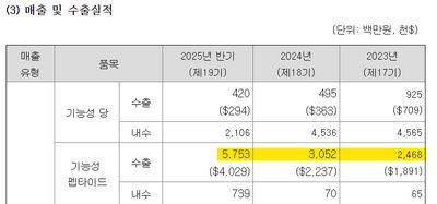네오크레마 (효모펩타이드 수출데이터)