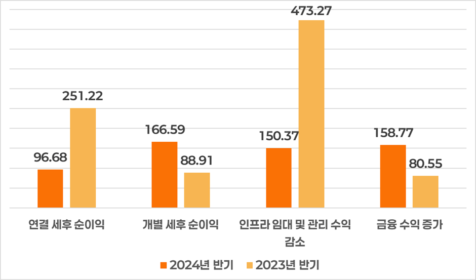 DTD 2024년 2분기 실적: 매출 감소 속에서도 현금 흐름 안정 유지