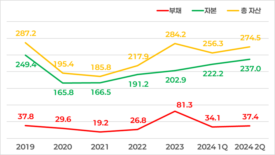 WCS 2024년 상반기 실적 분석: 안정적인 성장과 현금 흐름 관리