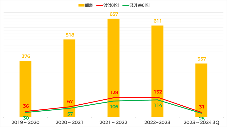 CAP 2024년 3분기 실적 분석: 매출 감소와 주가 재평가