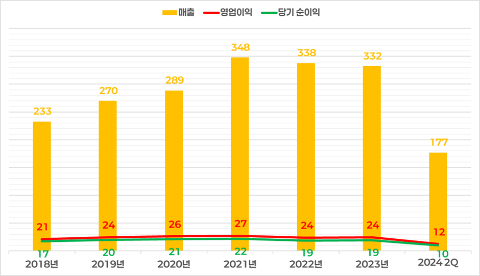 "BRC 2024년 상반기 실적 분석: 수익성 개선과 성장 가능성"