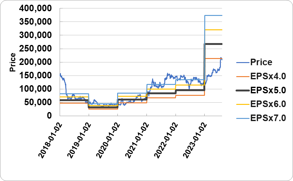 제목: Chart