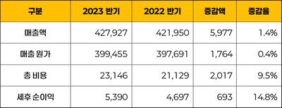 HAT 2024년 3분기 실적 리뷰: 매출 성장과 비용 효율화의 조화