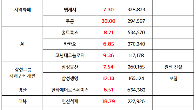 지역화폐 관련주(코나아이,유라클 등) :: 이재명 정부 추경 확대 수혜 기대감 / STO 관련주 :: 가상자산 규제 완화 기대 / 삼성그룹 지배구조 개편 이슈