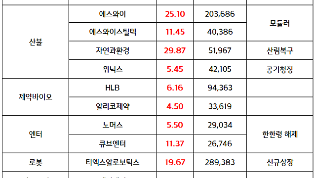 산불 관련주: 대규모 산불 피해 지속, 이재명 대표 모듈러 주택 지원 소식 / 이재명 관련주 순환매 강세 지속