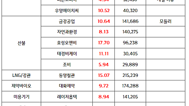 신규상장 테마 / 산불 관련주 강세 (주도섹터 체크)