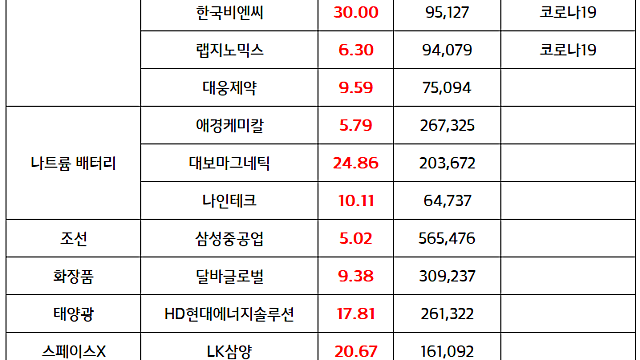 5G 관련주,통신장비 관련주:: 2030년 6G통신 상용화 정책 기대감에 강세  / 지주사,저PBR 관련주 순환매 신고가 (마감브리핑)