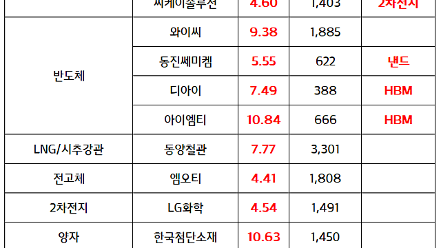 주도섹터 체크) 반도체 관련주 :: 모건스탠리, 삼성전자 - SK하이닉스 목표주가 상향 / 상반기 신규상장주 순환매