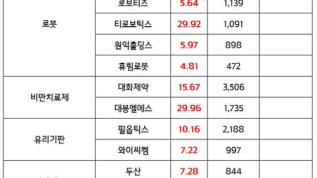 주도섹터 체크) 로봇 관련주 :: 글로벌 로봇 투자 기대감 지속 / 사료 관련주 :: 미국 계란값 폭등 여파 지속