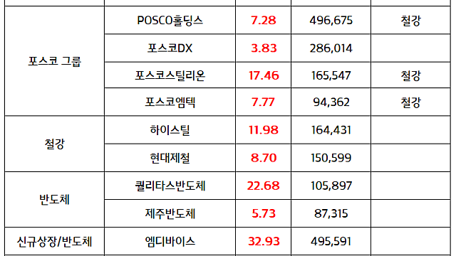 주도섹터 체크) 철강 관련주 :: 업황 개선 기대감 / 방산 관련주 폴란드 대통령, 한국산 무기 극찬, 유럽 방위비 확대 수혜 기대감