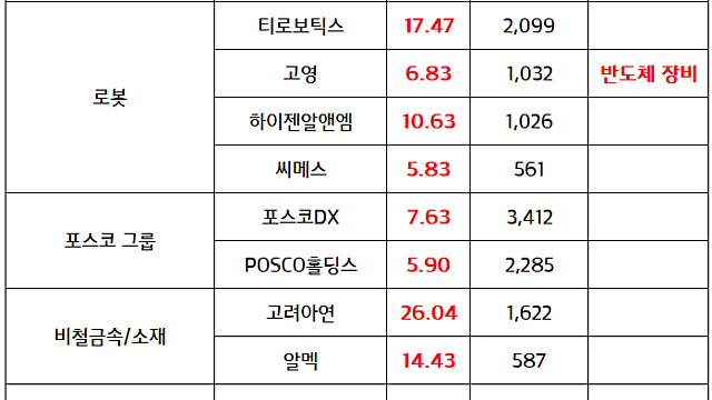 주도섹터 체크) 반도체 관련주(CXL,SOCAMM 등) :: D램 재고 감소 , 범용 메모리 가격 반등에 강세 / 52주 신고가 - 파미셀 , 코오롱티슈진 , 파마리서치 등