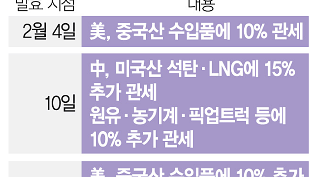 투자 아이디어 체크 :: 관세 , 대두 / 방산 / LNG,조선 / 엔비디아 RTX 품귀 / 현대차 수소사업
