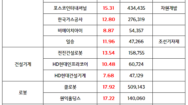 주도섹터 체크) LNG관련주 :: 강관,피팅,자원개발 등, 알래스카 LNG프로젝트 한국 참여 가능성 부각 / 건설기계 관련주 :: 우크라이나 미국 재협상 기대감