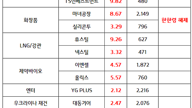 주도섹터 체크) 퓨리오사AI 관련주 :: TSMC 자회사 투자 검토 소식 부각 (DSC인베스트먼트,포바이포 등) / 화장품 관련주 :: 한한령 해제 모멘텀 지속
