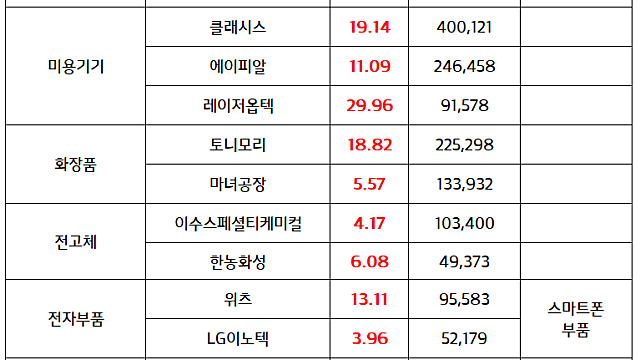 주도섹터 체크) 미용기기 관련주 :: 업황 성장 추세 지속 전망 / 화장품 관련주:: 한한령 해제 수혜 기대감 , APEC 고위관리회위서 K뷰티 인기 소식