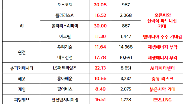 제약바이오 관련주 ::  TIGER 기술이전바이오액티브 ETF 상장 기대감 / 폴라리스 그룹(폴라리스AI 등), 오픈AI와 전략적 파트너십 기대