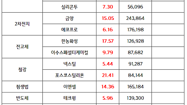상반기 신규상장주, 2차전지 관련주 순환매 강세 / 시간외 액침냉각 관련주 강세