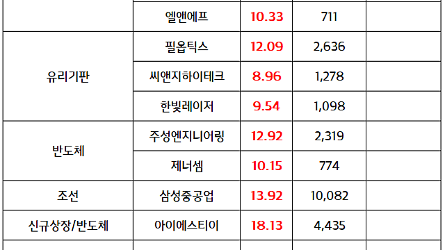 2차전지 관련주 ::  도요타 , LG엔솔 미국 랜싱 공장서 약 2조원 규모 배터리 구매 합의 소식 / 반도체 관련주 :: 메모리 업황 개선 전망 기대감 지속