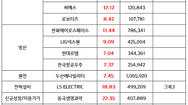 원전 관련주 :: 고준위법 산자위 소위 통과, 글로벌 원전 수주 기대감 / 로봇 관련주 :: 휴머노이드 로봇 얼라이언스 발족 추진