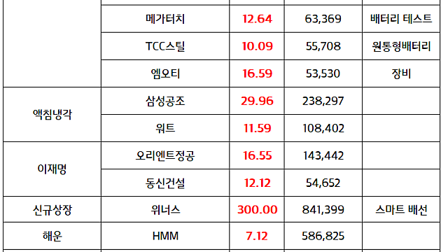 마감브리핑 :: 업스테이지 관련주, 시간외 강세 / 2차전지,이재명 테마주 장중 강세