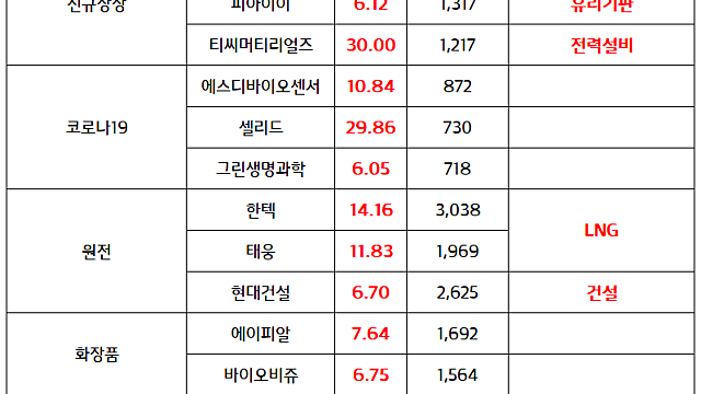 제약바이오 관련주:: 미국임상종양학회(ASCO) 기대감 부각 / 지주사:: 지배구조 개선, 배당 확대 공약에 따른 주가 리레이팅