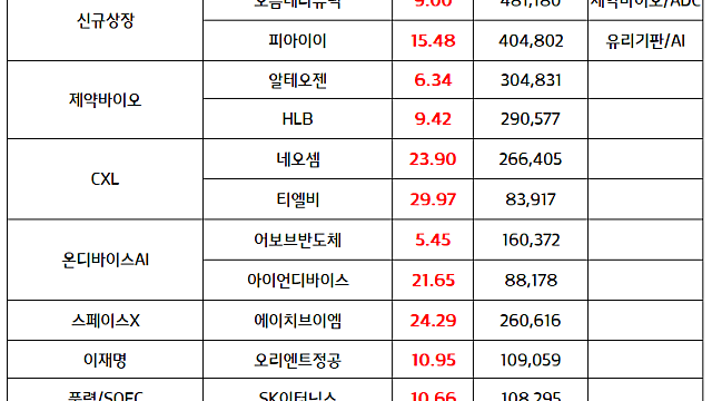 CXL관련주: 삼성전자 , SK하이닉스 , CXL 메모리 양산 임박 소식 (2월 14일 마감시황) / 시간외 유리기판 관련주 강세