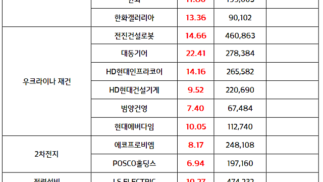 우크라이나 재건 관련주, 한화그룹주 모멘텀 지속 / 시간외 온디바이스AI 관련주 강세
