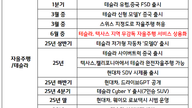 테슬라 2025년 타임라인