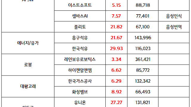 희토류 관련주(유니온 등) :: 미중무역분쟁 수혜 부각 / AI SW관련주(카페24 등) :: 딥시크 이슈 반사 수혜 , 샘올트만 방한 소식