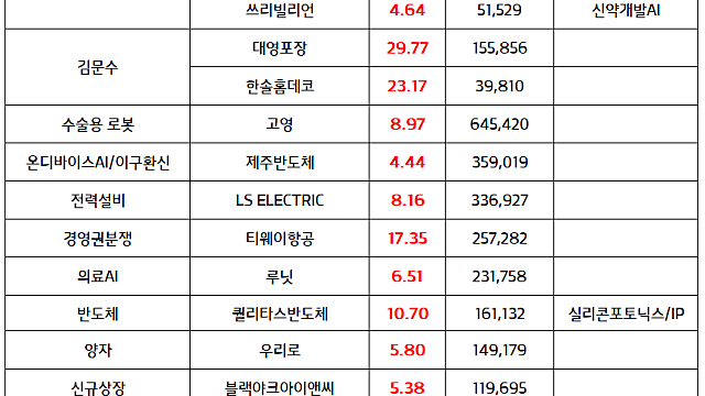 김문수 관련주, 정치테마 강세 (대영포장 /평화홀딩스 등 상한가) / 이수페타시스 제이오 인수 철회 / 마감브리핑