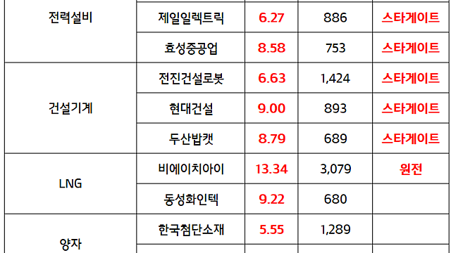 스타게이트 관련주(전력설비, 건설기계 등) :: AI데이터센터 투자, 인프라 투자 모멘텀 부각 / 마감시황