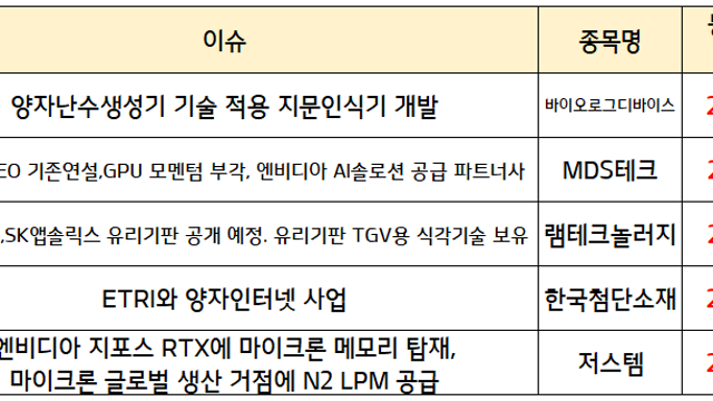 엔비디아 관련주(제이씨현시스템, MDS테크,저스템) 등 엔비디아 지포스 블랙웰 모멘텀 부각 / 시간외 액침냉각 관련주 강세
