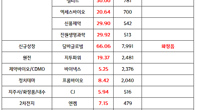 5월 22일 마감브리핑) 코로나19 관련주 :: 중화권 코로나 재확산 우려 지속 / 달바글로벌 거래대금 집중