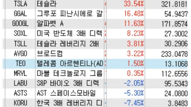 미국주식 보유 및 대응현황 , 테슬라 추가매수 비중확대 타이밍은?