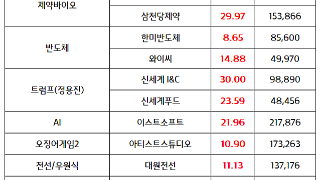 반도체 관련주 :: 브로드컴 ,삼성전자 - SK하이닉스에 HBM4 공급 요청 / 시간외 CCUS 관련주 강세