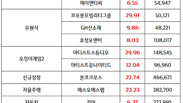 유리기판 관련주 테마 그룹 액션 / 오징어게임2 일정 기대감, 관련주 강세 / 우원식 테마 순환매