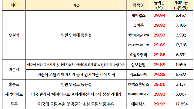 우원식 관련주 (정치테마) :: 우원식 정부 요직 정치인 신뢰도 1위 소식에 상한가 및 순환매 강세