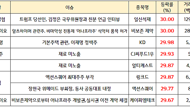 남북경협 관련주 :: 트럼프 당선인, 우크라이나 종전 및 김정은 국무위원장과 친분 언급에 강세 / 시간외 자율주행 테마 강세