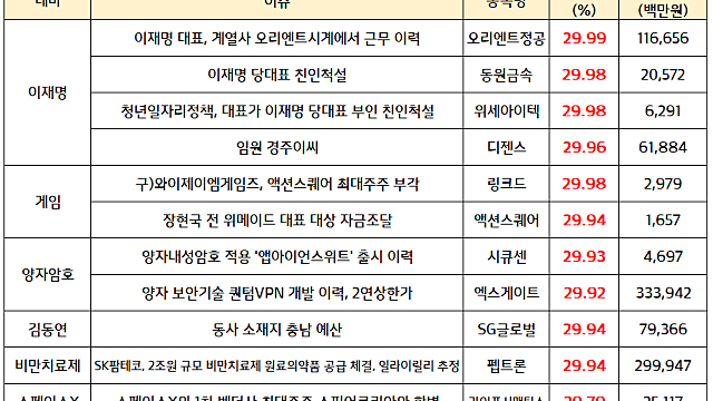 양자 관련주:: 엑스게이트,케이씨에스 신고가 / 정치테마주 순환매 지속