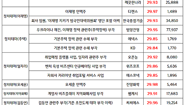 양자기술 관련주 :: 구글, 초전도 양자컴퓨팅 반도체 칩셋 '윌로우' 공개 모멘텀 지속 / 정치테마주(인맥,정책주) 순환매 지속
