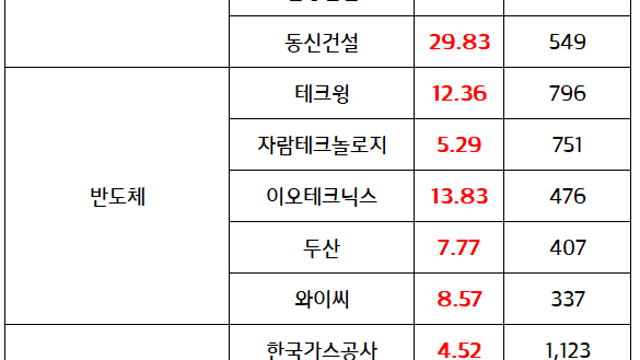반도체 관련주 :: 마벨 테크놀로지 실적 호조 영향에 반등 / 이재명 관련주 정치테마 추가 상승