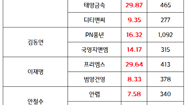 이재명 관련주, 한동훈 관련주 등 정치테마 웨이브